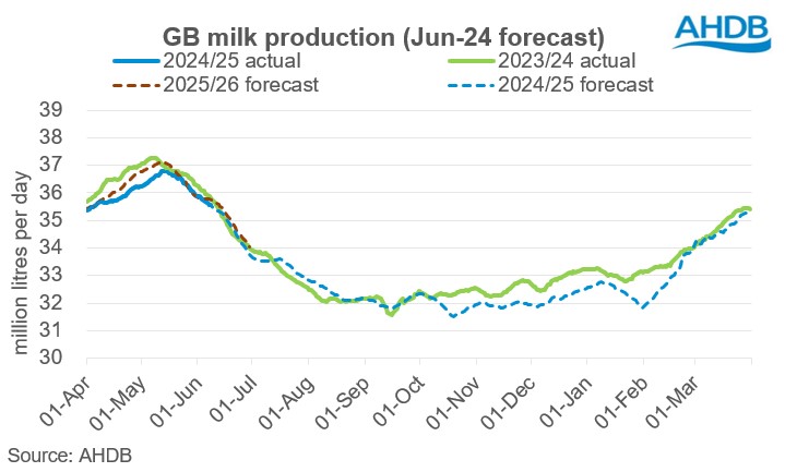 GB milk production forecast graph June24